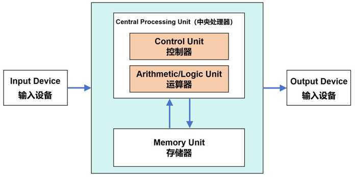 馮·諾依曼架構