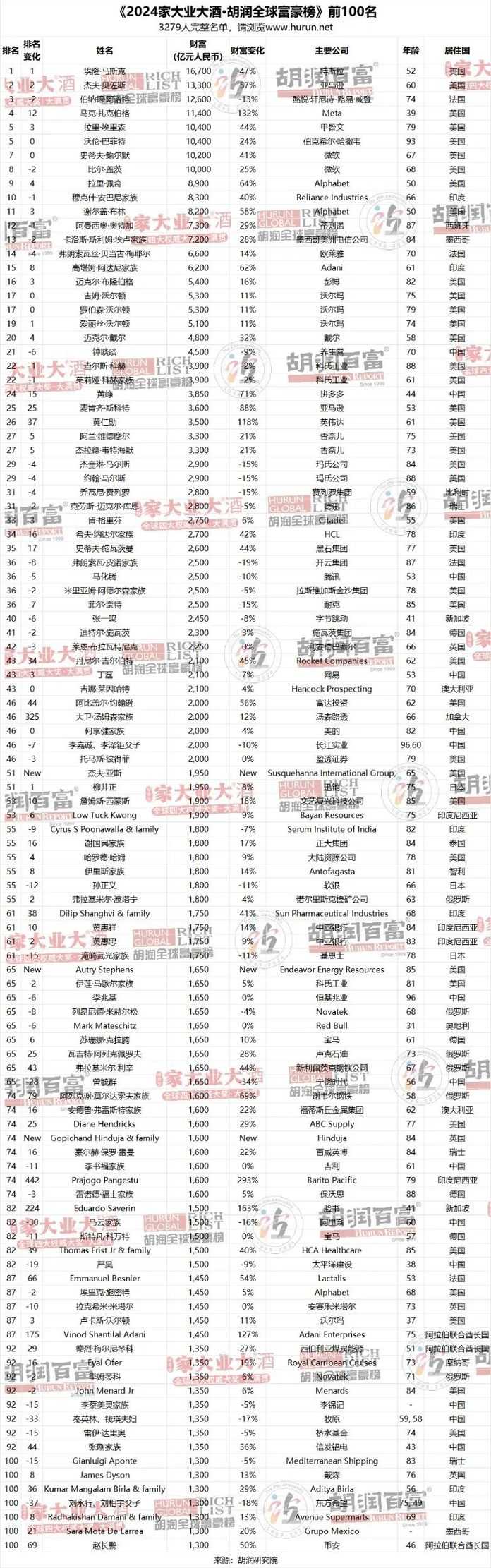 附2024胡潤全球富豪榜前100名