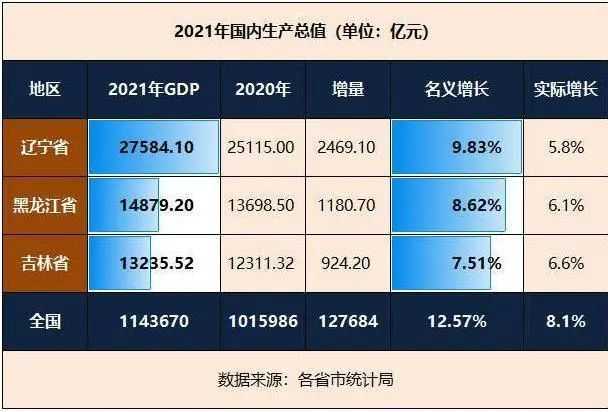 東北三省的GDP