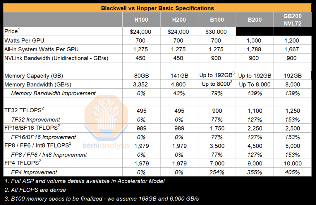 *BlackWell和Hopper架构基础硬件规格对比，来源：Semianalysis