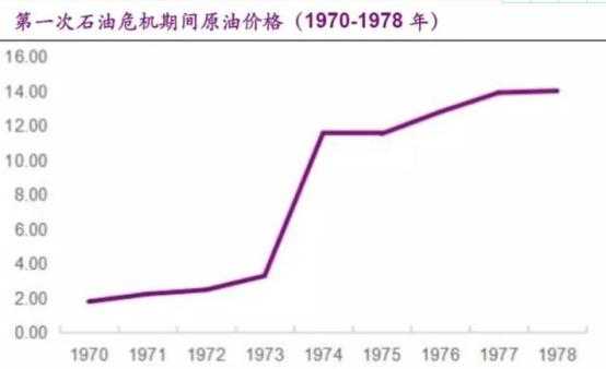 石油危機，造成了西方世界的分離