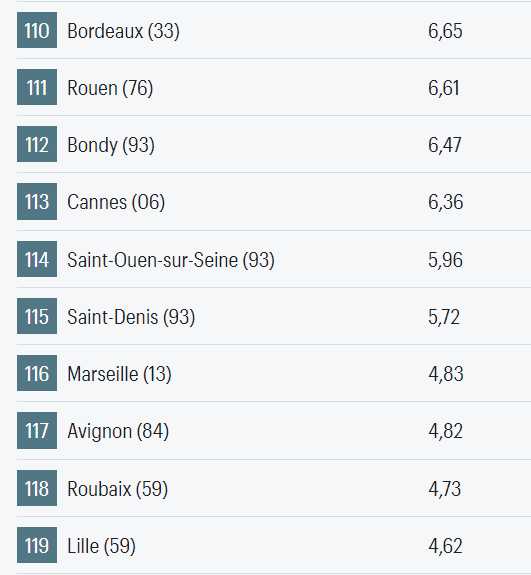 法國治安最差的十個城市，巴黎市並未入榜，位於第103位，得分8.02