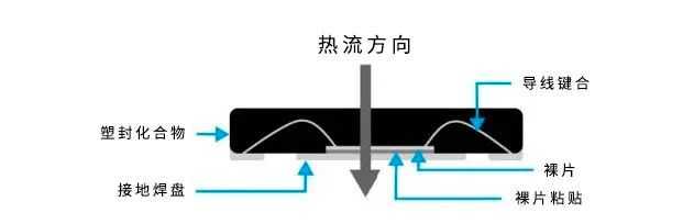 圖1，圖中所示的頂部塑封元件展示了熱量