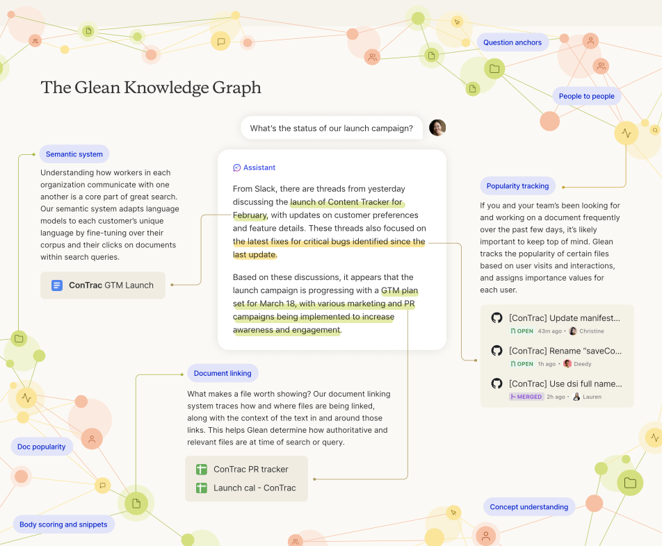 全面梳理并深度理解企业内部信息的「知识图谱」｜图片来源：Glean 官网