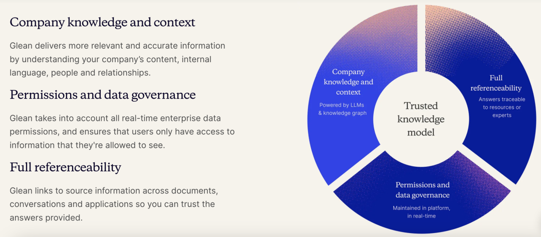 「可信知识模型」围绕三大支柱展开|｜图片来源：Glean 官网
