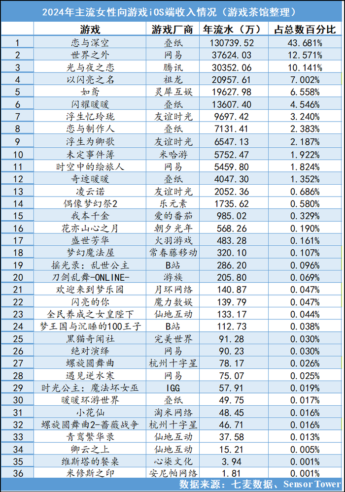 2024年流水翻倍增长，女性向游戏又要起飞了？