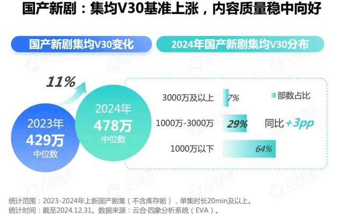 越捧越高的剧集商业化，2025年要走到临界点？