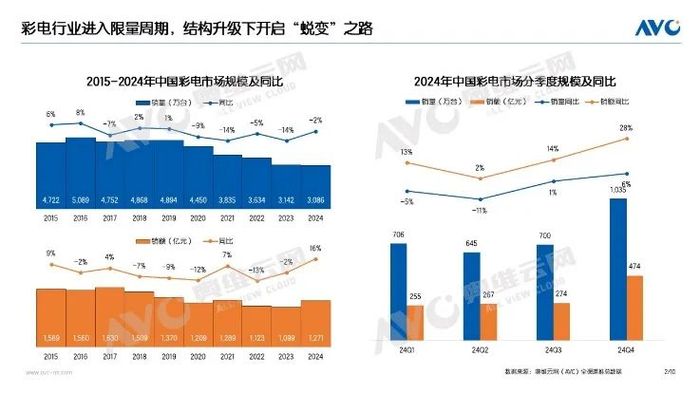 2024，国内彩电跨过转折点：3000万台市场“保卫战”成功