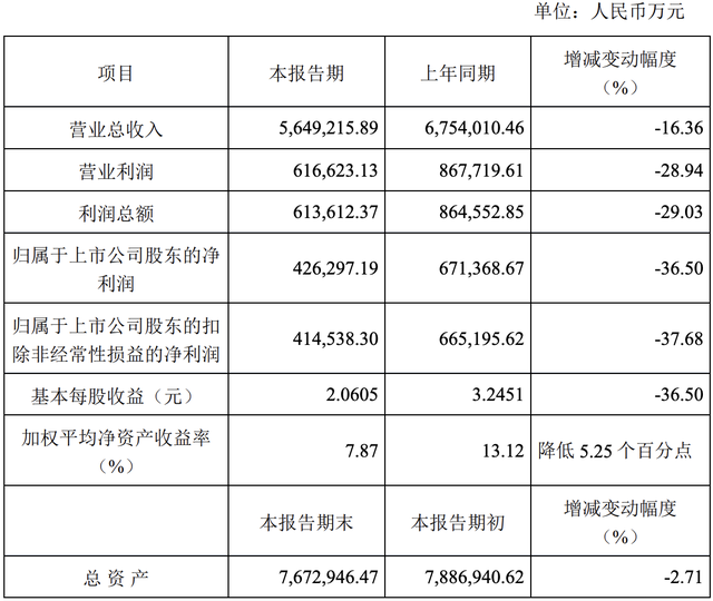 下滑36.5% 免税巨头中免盈利回到2019